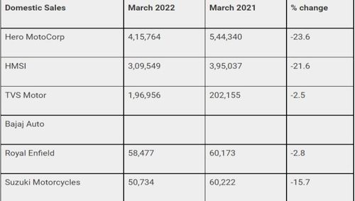 Two-Wheeler sales dip by 21 percent: No Smooth Ride Two-Wheeler sales dip by 21 percent: No Smooth Ride