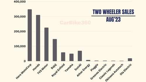 Two Wheeler Sales in August 2023 in India | Hero MotoCorp leading the market