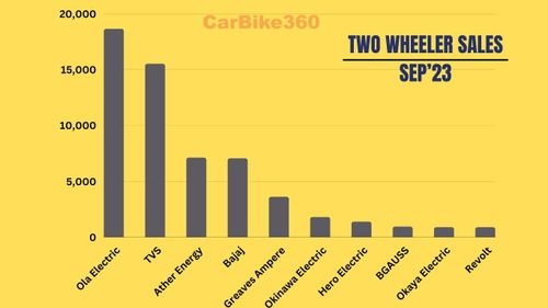 Electric Two-Wheeler Sales in September 2023 in India