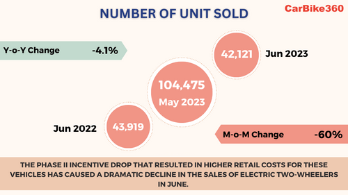 Electric two-wheeler market crashes by 60% in June 2023. Electric two-wheeler market crashes by 60% in June 2023.