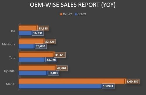 OEM-Wise Sales Report Oct 2022: Maruti, Tata, Hyundai, Mahindra & Kia OEM-Wise Sales Report Oct 2022: Maruti, Tata, Hyundai, Mahindra & Kia
