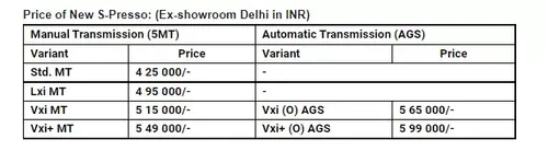 Maruti Suzuki S-Presso launch price in India for 2022 set at Rs 4.25 lakh Maruti Suzuki S-Presso launch price in India for 2022 set at Rs 4.25 lakh