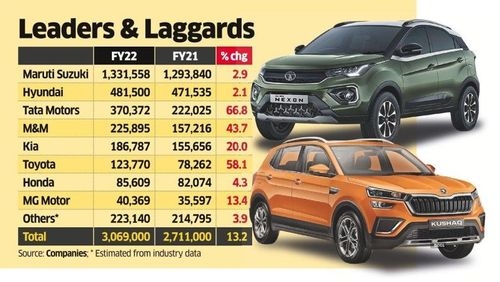 Car Manufacturers Fight well in Tough FY22 to Register 3.1m in Sales Car Manufacturers Fight well in Tough FY22 to Register 3.1m in Sales