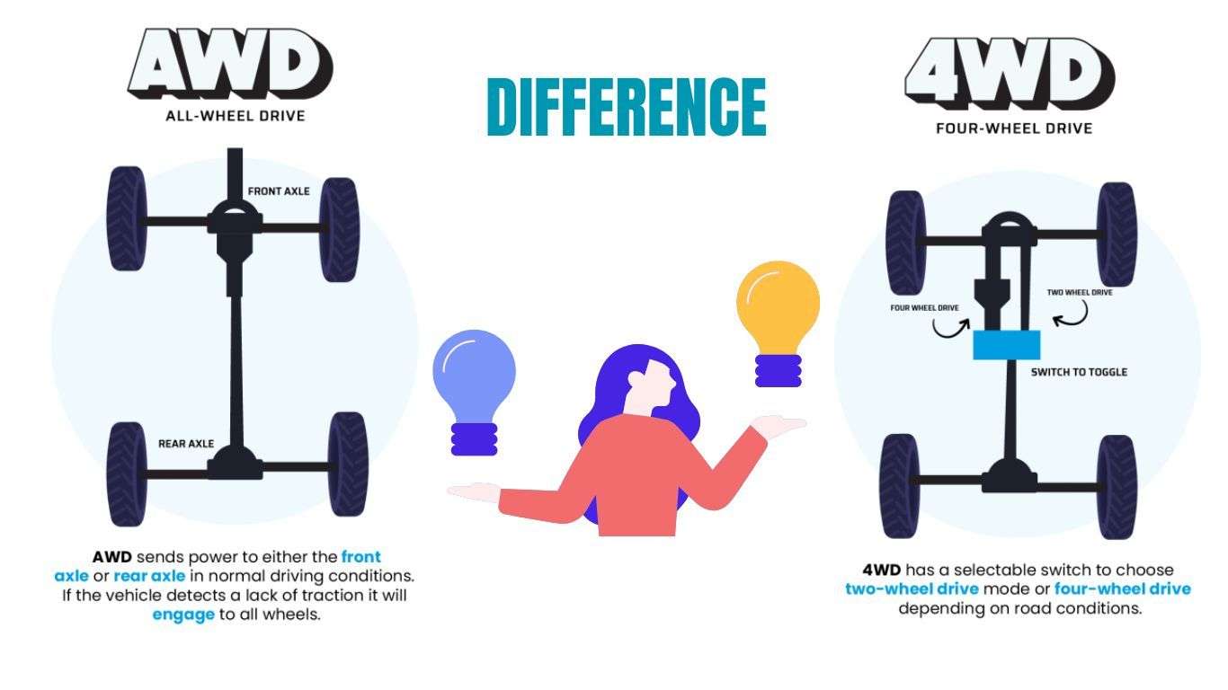All wheel drive and Four Wheel Drive Difference