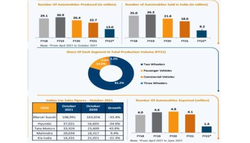 Automobile Infographic November 2021