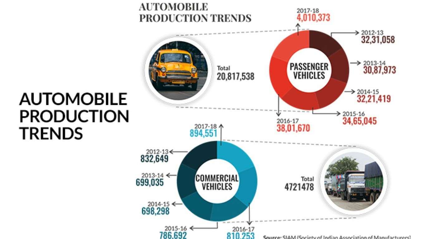 Automobile Production Trends