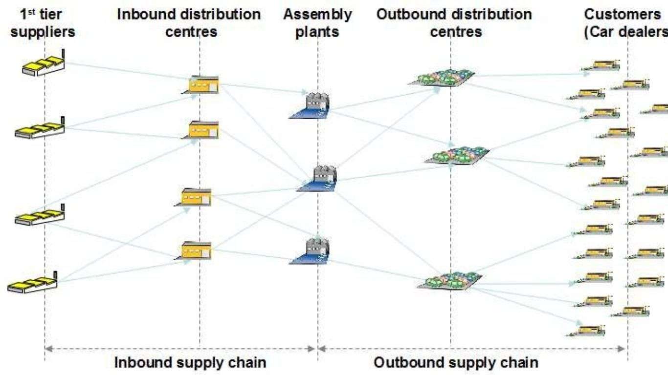 Automotive Supply Chain
