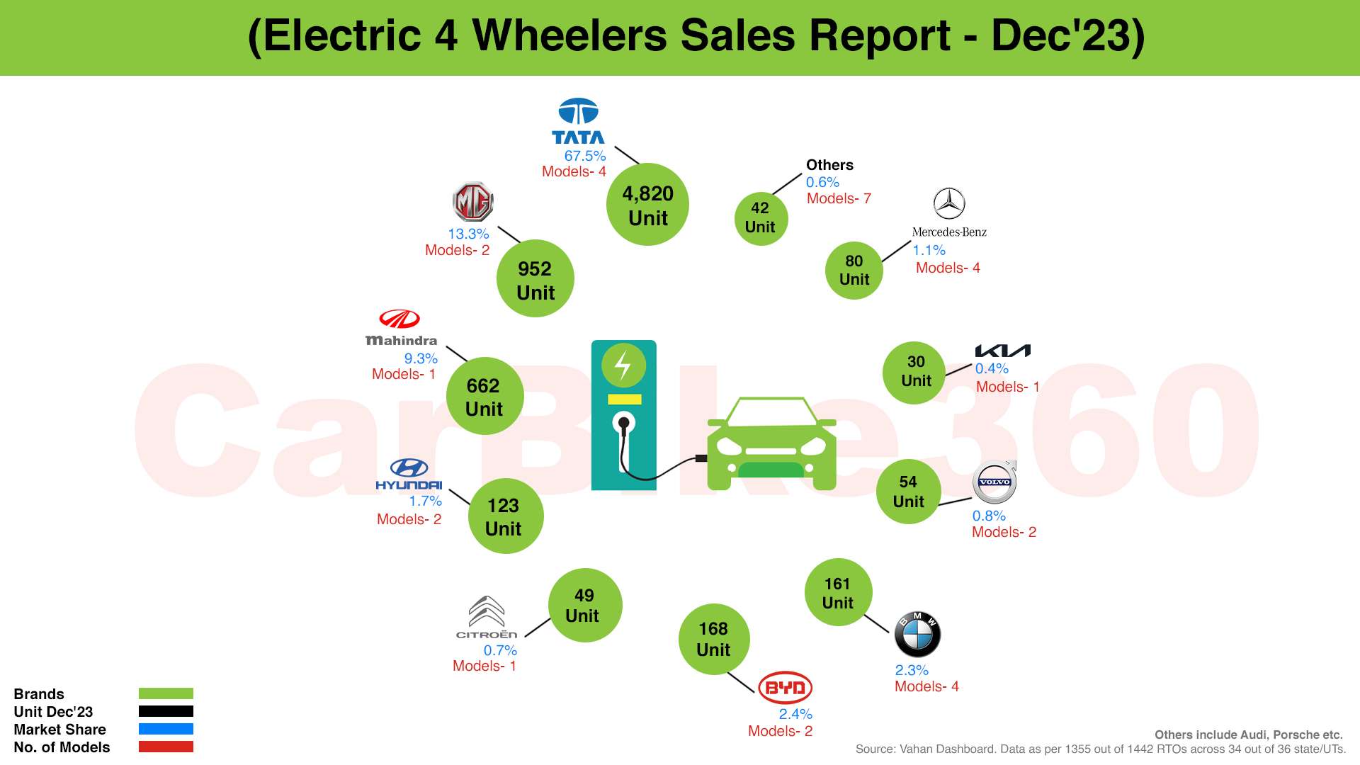 Brand Wise Electric Sales Report 2023