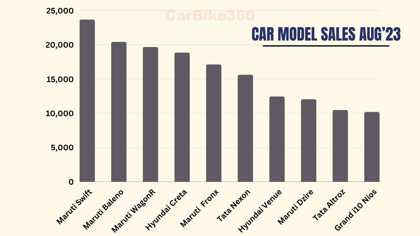 Car Model sales in August 2023