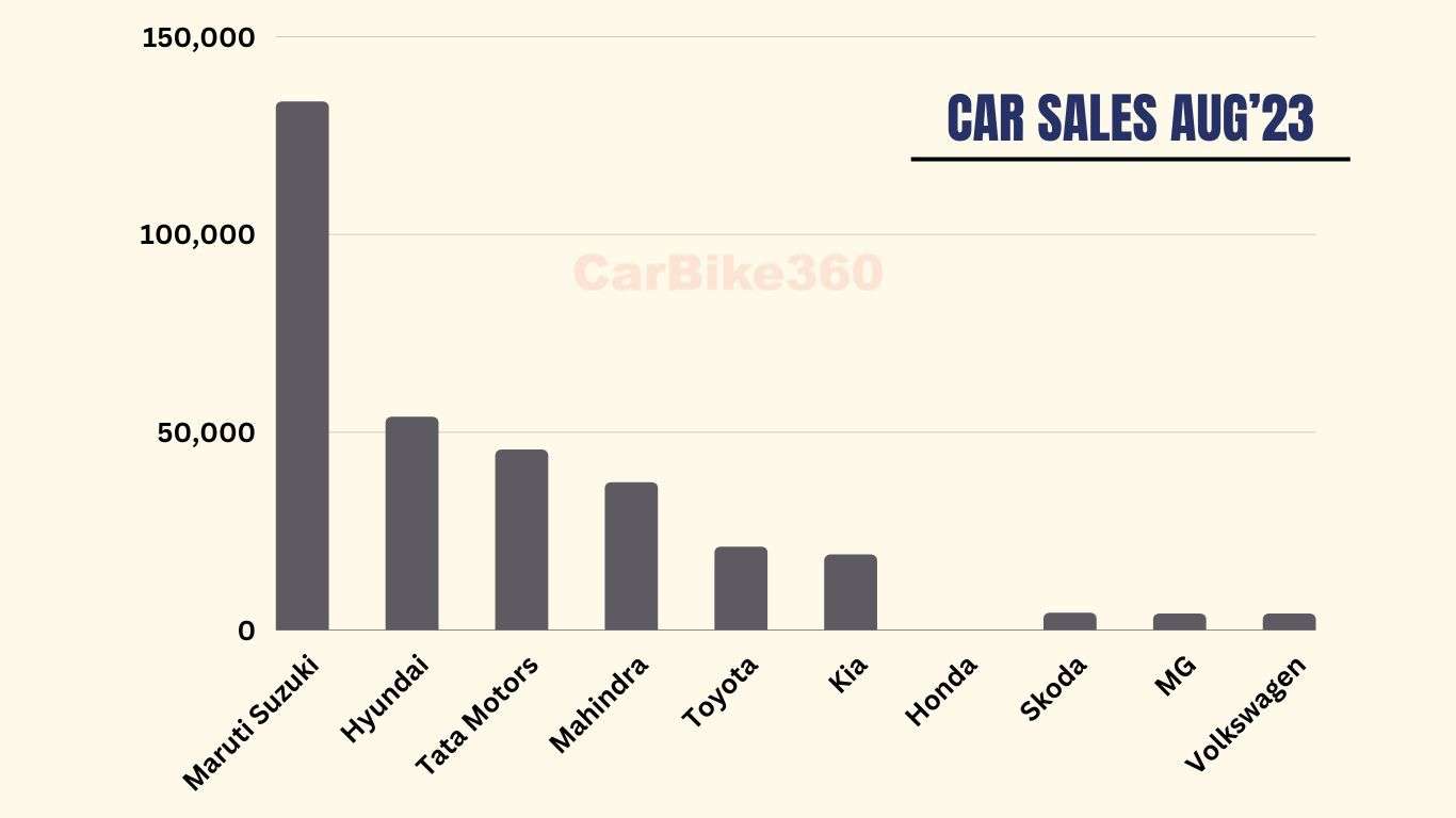 Car sales in August 2023
