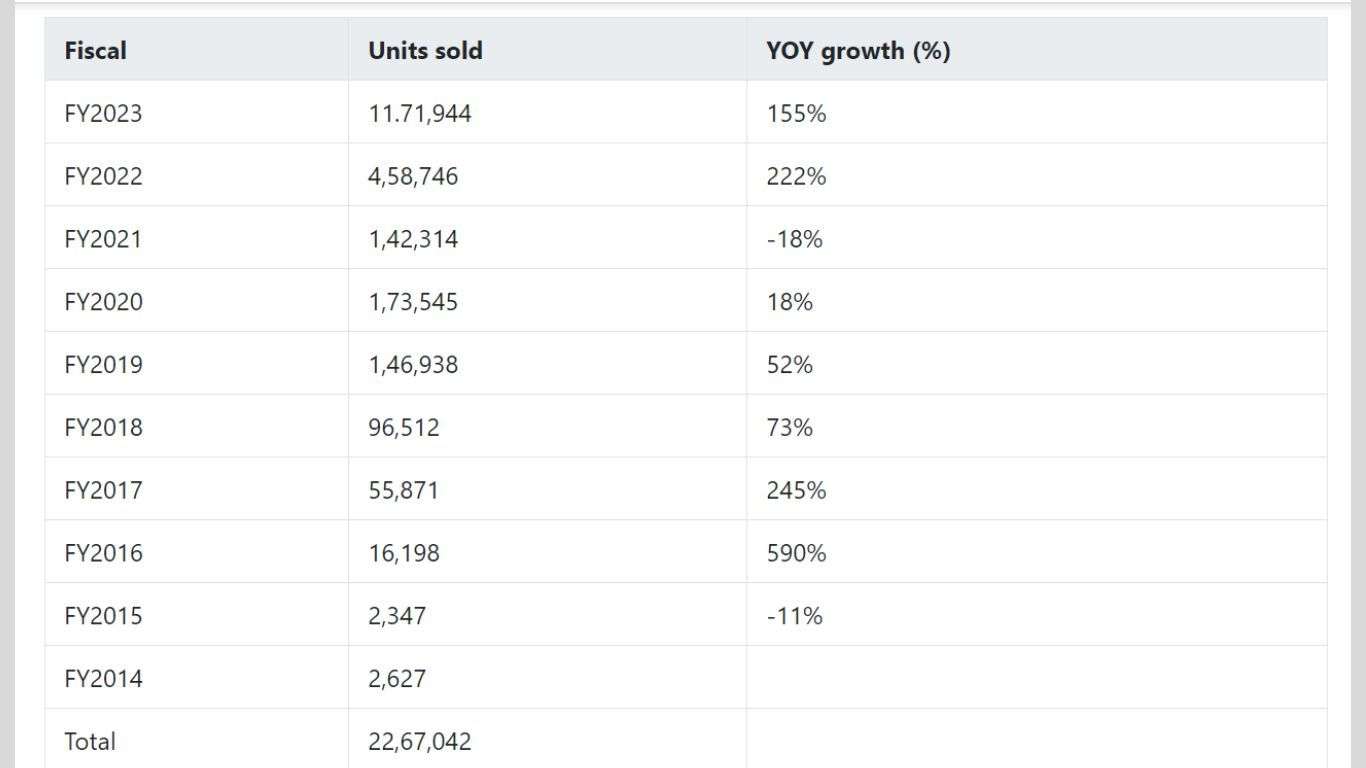 EV Sales Growth