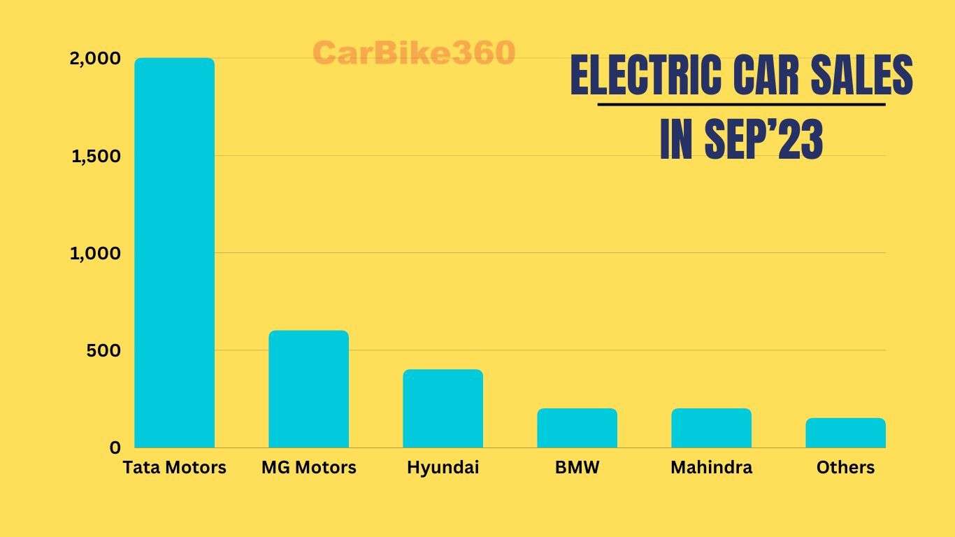 Electric Car sales in september 2023