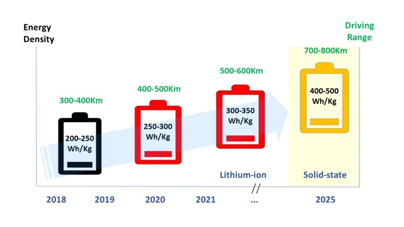 Electric Vehicle Battery Development
