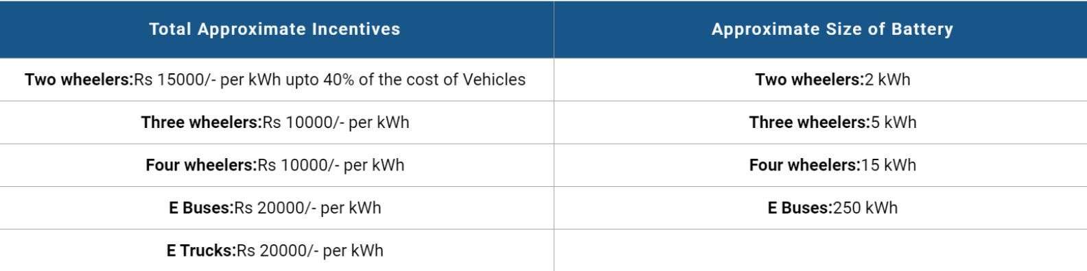 Electric Vehicle Incentives and Subsidy