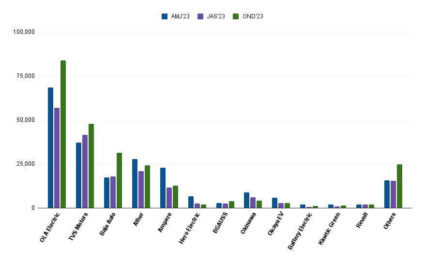 Electric two wheeler sales in december 2023.png