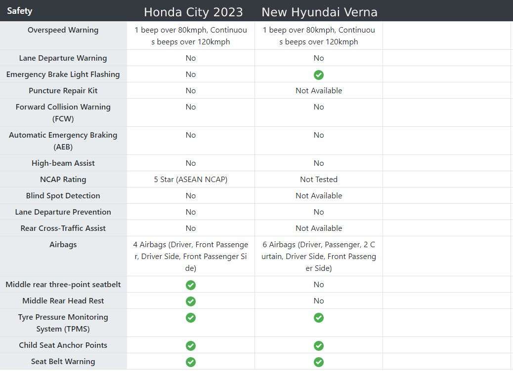 Honda City 2023 vs Hyundai Verna Safety Features