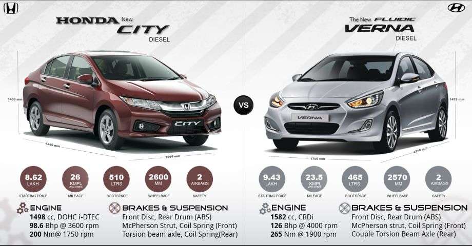 Honda-City-vs-Hyundai-Verna-Performance