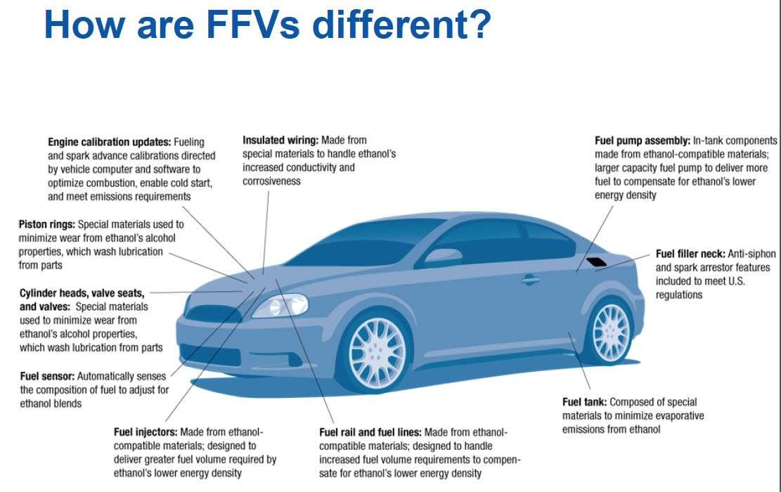 How works Flexible Fuel Vehicles-Techonology