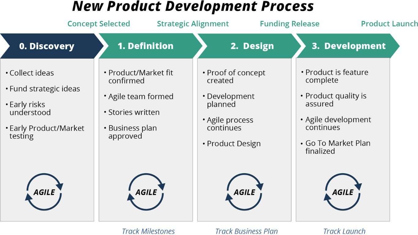 Product Development