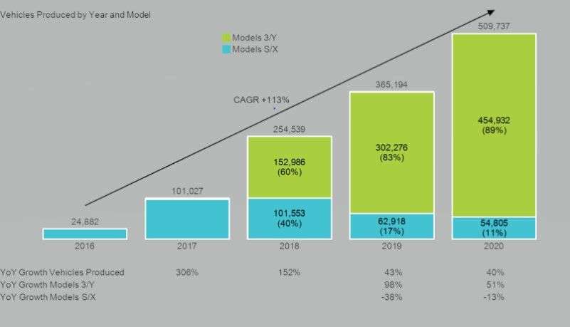 Stacked Bar Tesla Production chart