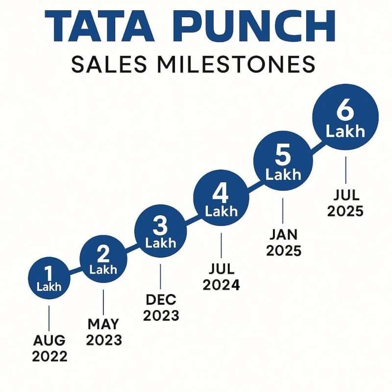 Tata Punch Sales