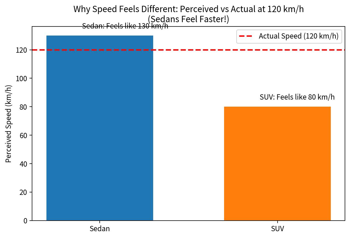 Why Speed Feels Different in Sedans vs SUVs