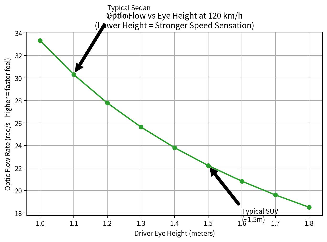 Why Speed Feels Different in Sedans vs SUVs