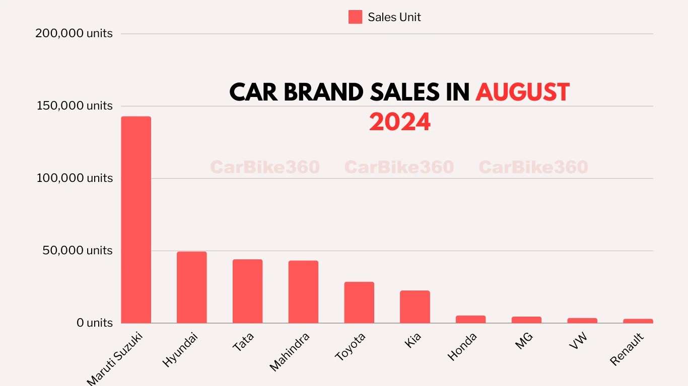 Car Brand Sales in August 2024