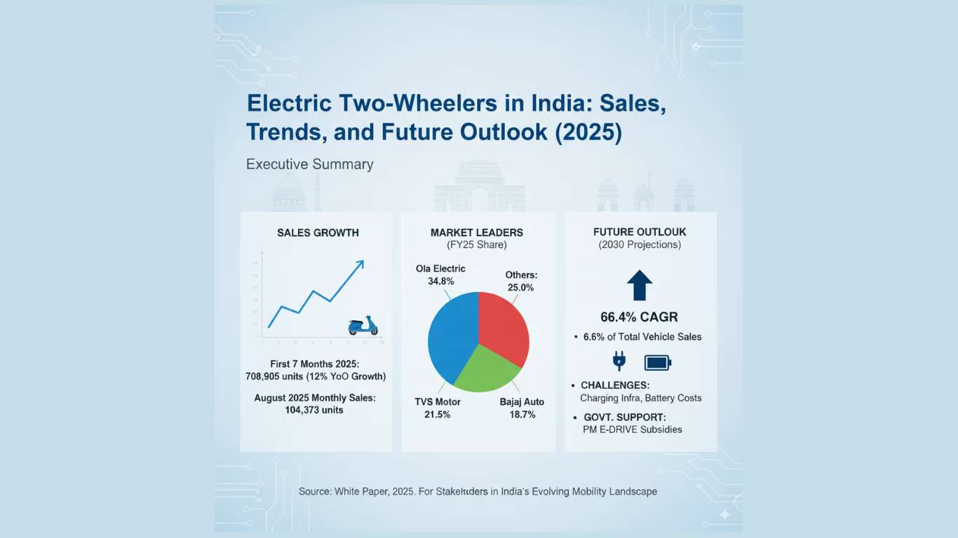 2WL Electric Vehicle Sales analysis in 2025