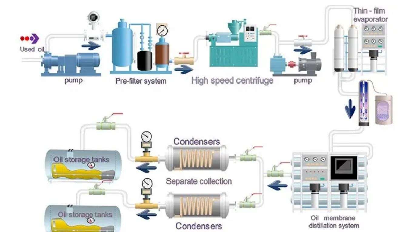 Used oil re-refining process