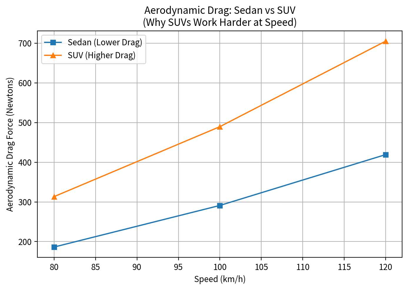 Why Speed Feels Different in Sedans vs SUVs