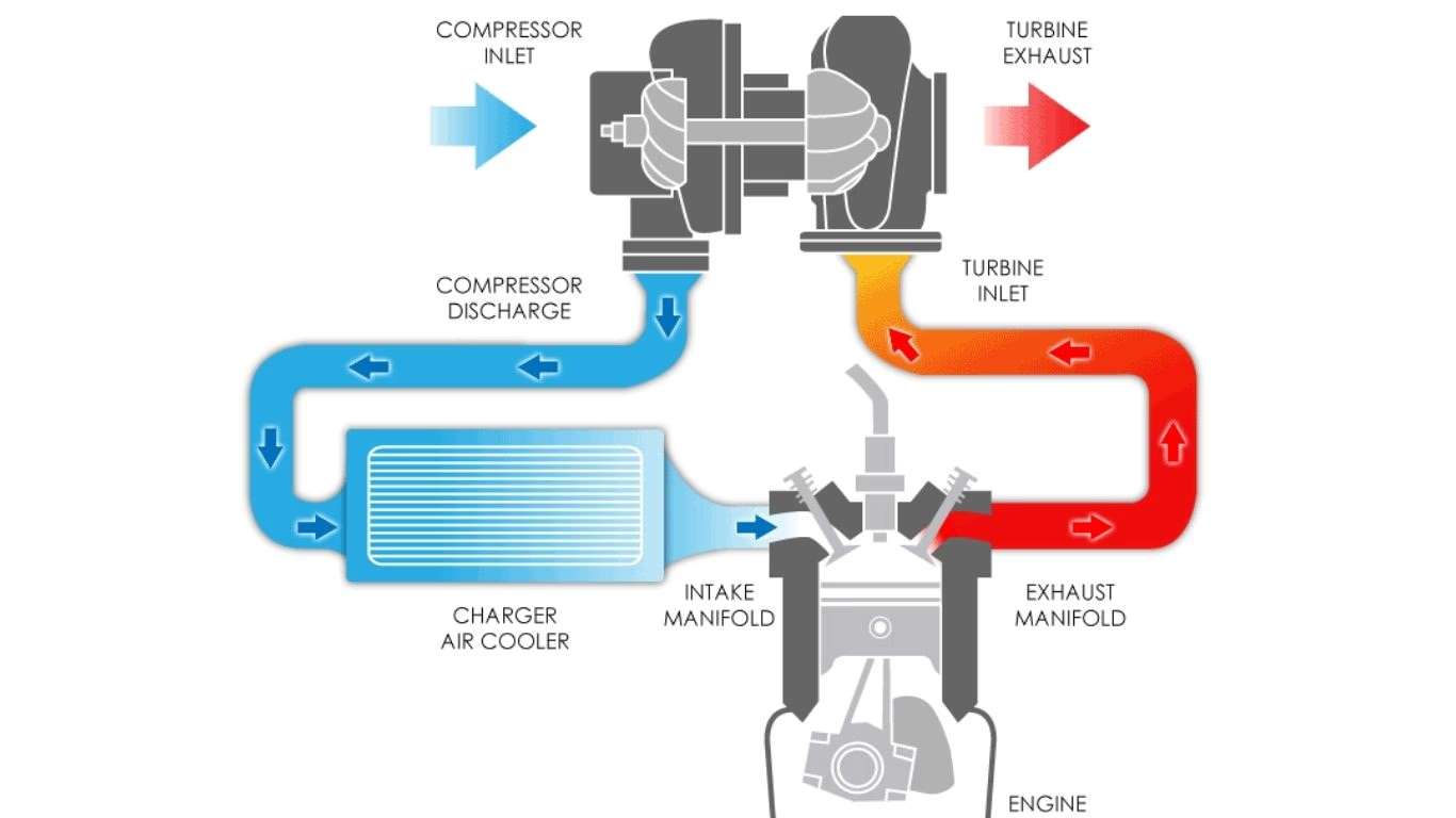 Turbocharger in action
