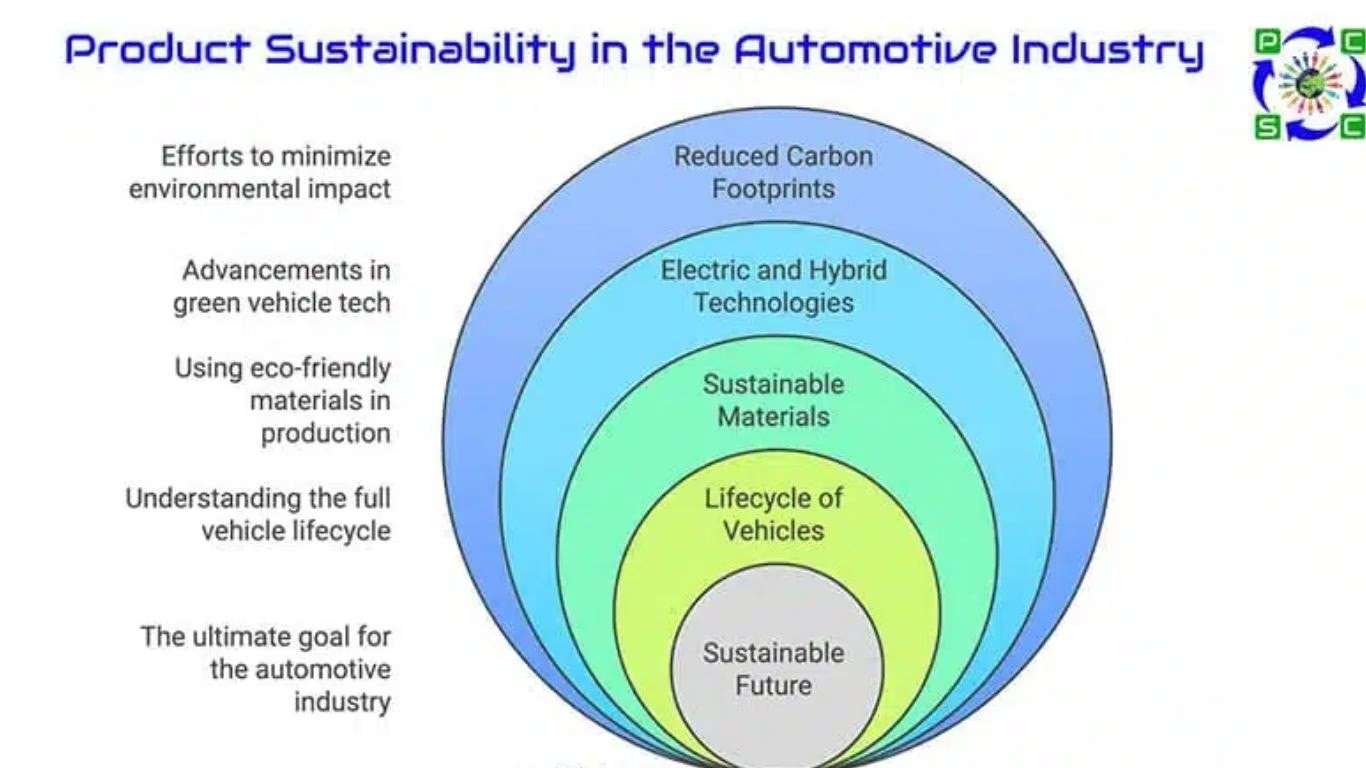 India - Advancing Automotive Sustainability: Compliance, Recycling, And Circular Solutions